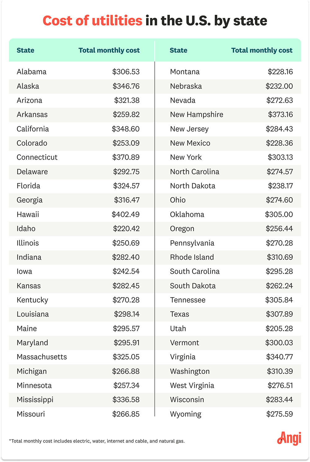 Homeowners in These States Spend the Most on Basic Utilities